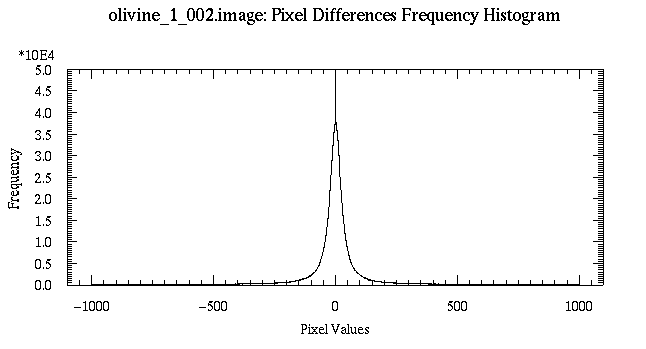 [Olivine diffraction pixel differences histogram]