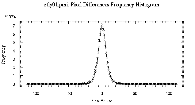 [Lysozyme protein diffraction pixel differences histogram]