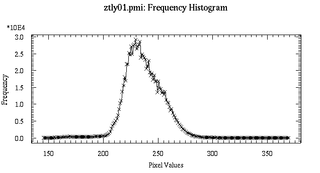[Lysozyme protein diffraction histogram]