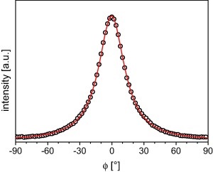 Figure 7 Scattering intensity as a function of azimuthal angle (from Troisi et. al. doi:10.1016/j.eurpolymj.2015.11.022)