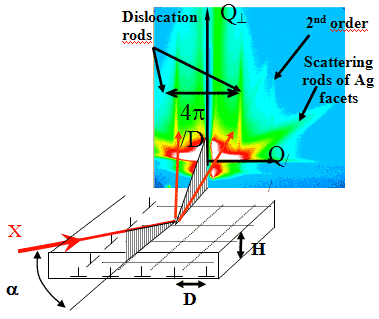 Schematic view of a GISAXS measurement and experimental image of the dislocation network