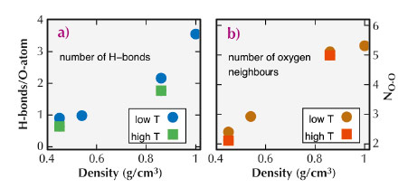 H-bonds per H2O molecule  and number of nearest neighbours as a function of density extracted from the MD simulation