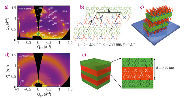 GIXS pattern and 2D lattice structure  and 3D surface orientation for TANI(BEHP)0.5 thin film