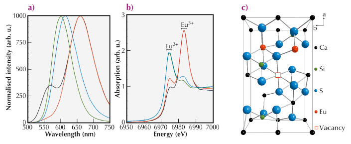 Photoluminescence emission spectra of Eu doped Ca2SiS4 with different dopant concentrations 