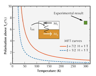 MFT curves show that a J = 7/2 system is more susceptible than a J = 1/2 system for moderate effective fields at the same reduced temperature