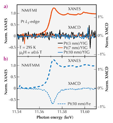 Normalised XANES and XMCD spectra of normal-metal/ferromagnetic insulator (NM/FMI) samples composed of Pt layers