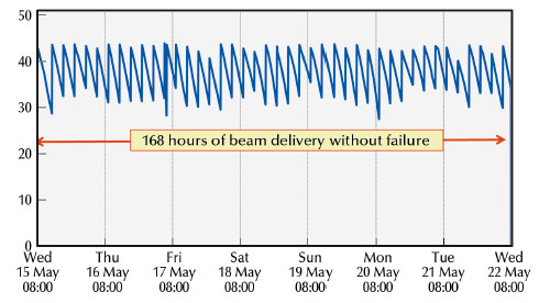 Uninterrupted beam delivery for 168 hours in 4 * 10 mA filling mode during May