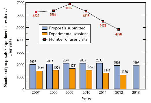 Applications for beamtime, experimental sessions and user visits, 2007 to 2013
