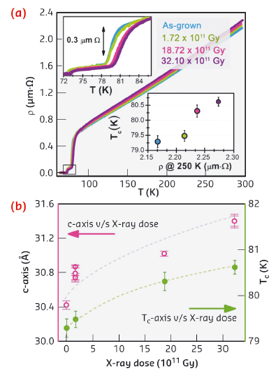 Four-probes ab-plane resistivity vs. temperature curves for Bi-2212 micro-crystals 