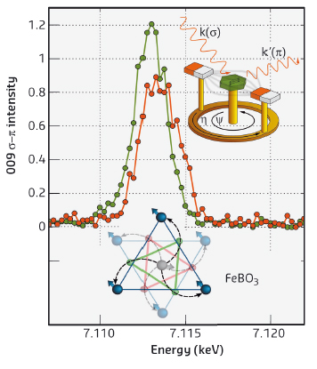 The jump in the quadrupole resonance as the magnetic structure was rotated by 180 degrees