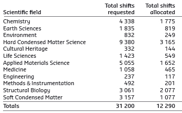shifts of beamtime requested and allocated for user experiments