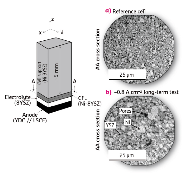 Comparison of the microstructure of the Ni-YSZ electrode before and after operation
