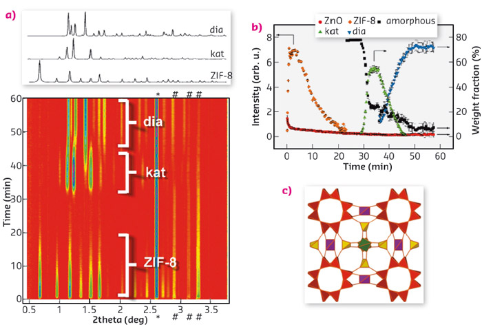 Time-resolved in situ diffraction experiment exhibiting initial formation of ZIF-8