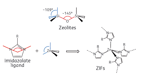 Similar geometries of valence angles are the reason for coinciding topologies of zeolites and ZIFs