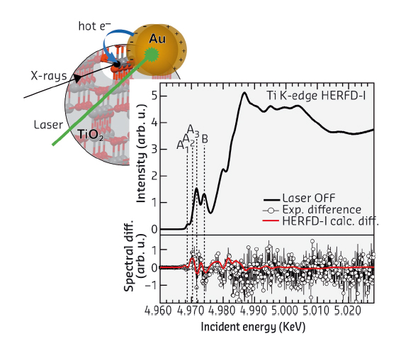 laser excitation of LSPR of Au nanoparticles