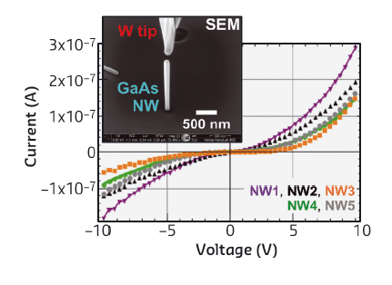 Voltage−current characteristics of several nanowires 
