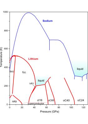 Lithium-phase-diagram