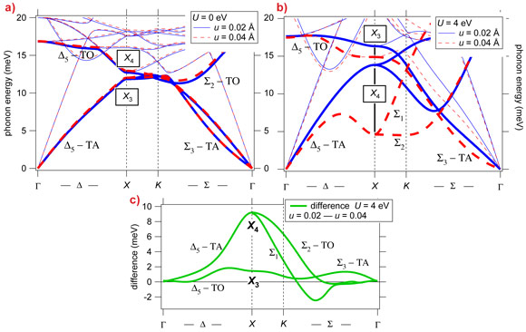 Calculated phonon dispersions of Fe3O4.