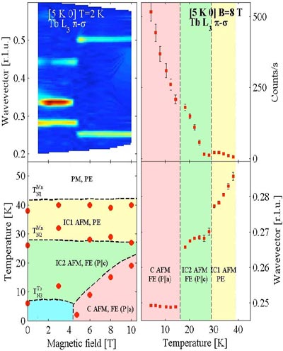 Resonant X-ray scattering results on the magnetic and anomalous scattering modulations of TbMnO3