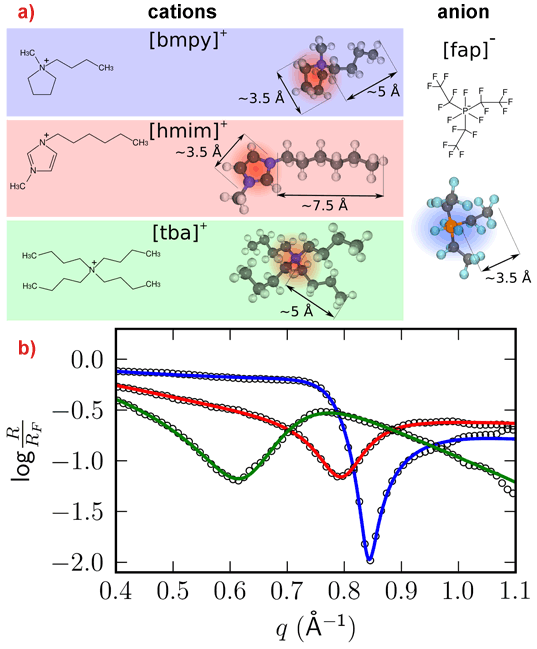 Sketch of the molecular ions and high-energy X-ray reflectivities of the three different RTILs in contact with a Al2O3(0001) surface