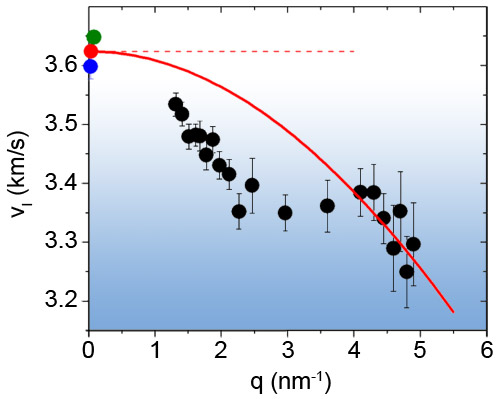 Wavevector dependence of the longitudinal sound velocity of a glass of glycerol at 150.1 K obtained using inelastic X-ray scattering