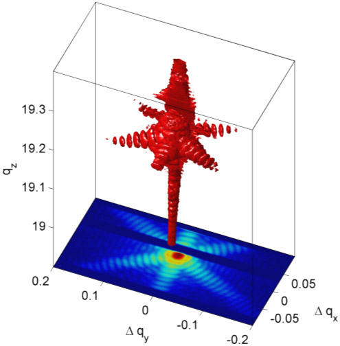 Three-dimensional coherent diffraction intensity distribution of a single nanorod.