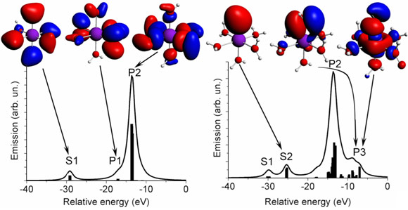 Theoretical valence-to-core XES with some important molecular orbitals contributing to the spectra
