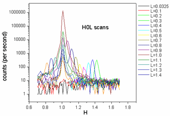 h-scans along for different L values