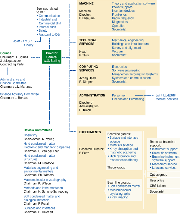 ESRF Organisation Chart