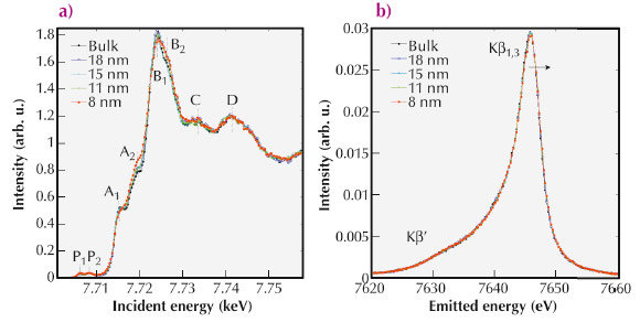 Normalised partial Kb fluorescence yield absorption spectra of LiCoO2 across the Co K-edge