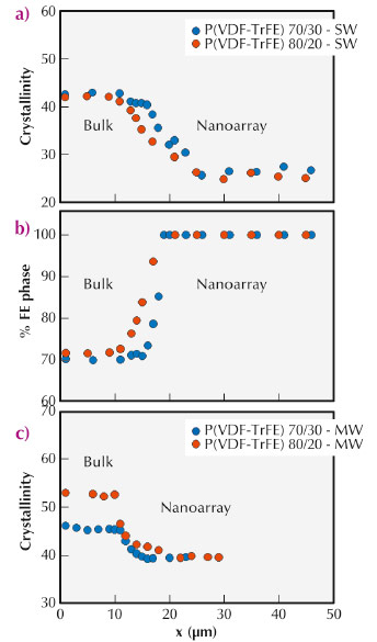 Spatial evolution, going from the residual polymer film (bulk) towards the nanorod array