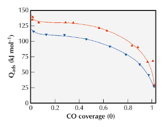 Differential heats of CO adsorption as a function of the surface coverage