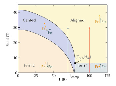 Isotropic two sublattice model for the phase diagram of Er3Fe5O12
