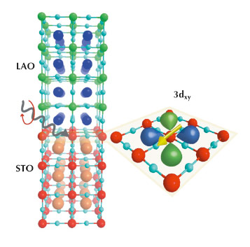 Schematic of the XAS, XLD and XMCD experiments on LAO/STO heterostructure