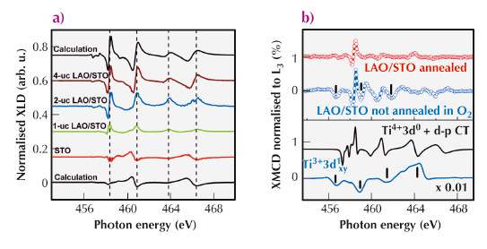 XLD (Ic-Iab) at 8 K as function of the number of LAO layers and comparison with multiplet scattering calculations