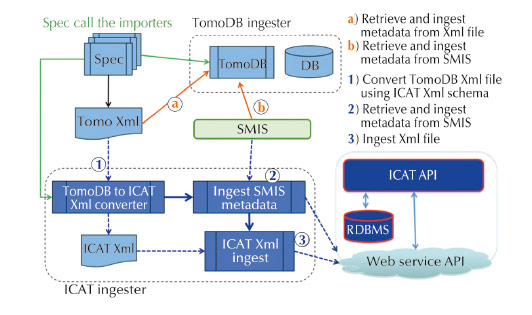 Software architecture for TomoDB ICAT metadata ingester developed for ID19