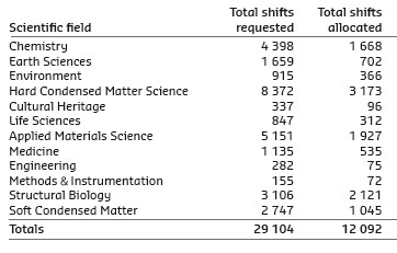 Number of shifts of beamtime requested and allocated for user experiments, in 2013
