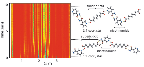 Time-resolved diffractogram for LAG cocrystallisation of suberic acid with nicotinamide