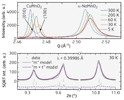 Bragg-peak splitting witnesses the presence (CuMnO2) and absence (α-NaMnO2) of a structural phase transition