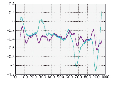 Non-damped (purple) versus damped (blue) horizontal oscillations 