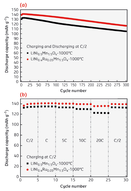 Cycle number vs. discharge capacity plots at C/2 charge-discharge rate