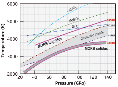 The MORB solidus and liquidus compared with melting curves of the bulk (chondritic) mantle