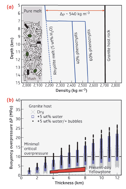 Density profiles of a supervolcano magma chamber consisting of a 2 km thick granitic melt layer on top of 8 km of crystal mush