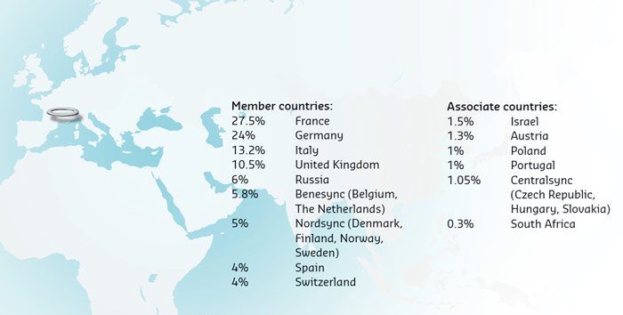 Members and associate countries