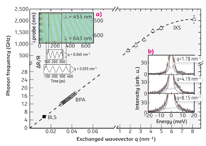 Longitudinal acoustic phonon dispersion in ultrastable PVD glass