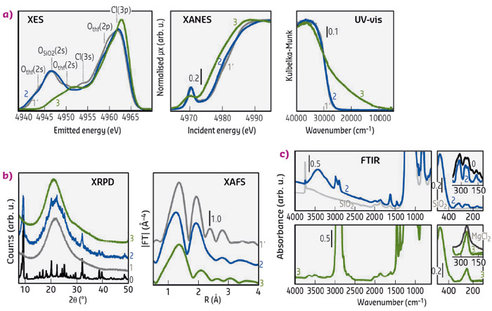 Electronic properties obtained by XES, XANES and DR UV-Vis