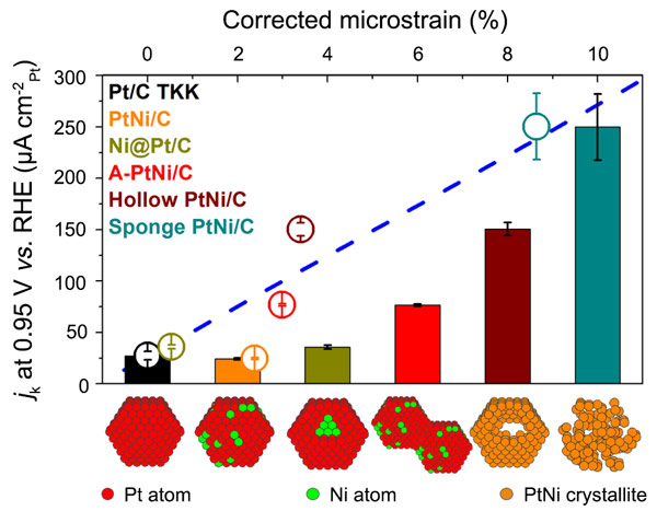 Relationship between the specific activity for the ORR and the density of structural defects in various PtNi/C nanoparticles