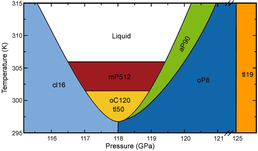 Observed phases of sodium in the vicinity of the minimum of the melting curve